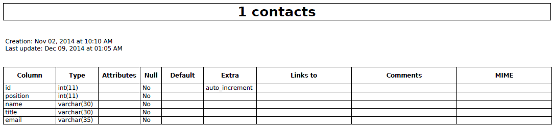 Contacts Table